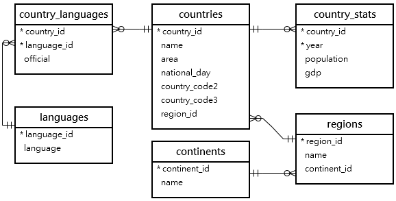 nation db schema